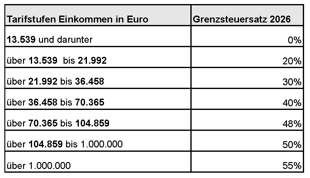 Auflistung der Tarifstufen von Einkommen in Euro und des Grenzsteuersatzes 2026